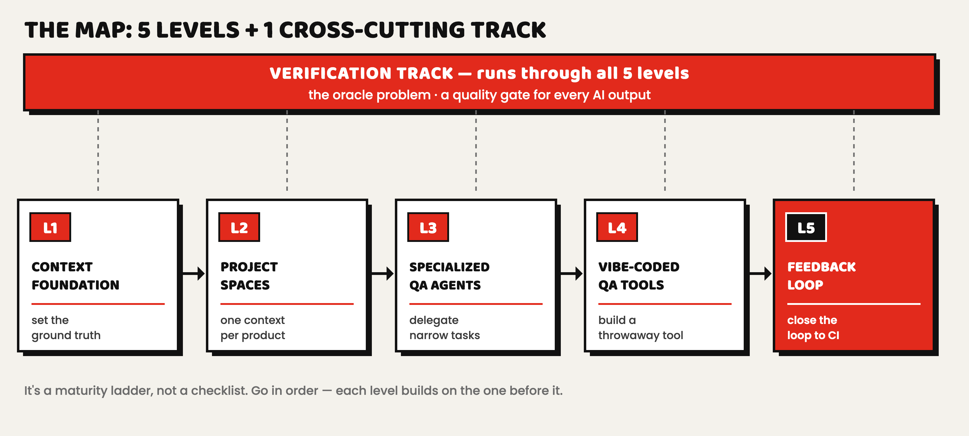 The map: 5 maturity levels and the cross-cutting verification track
