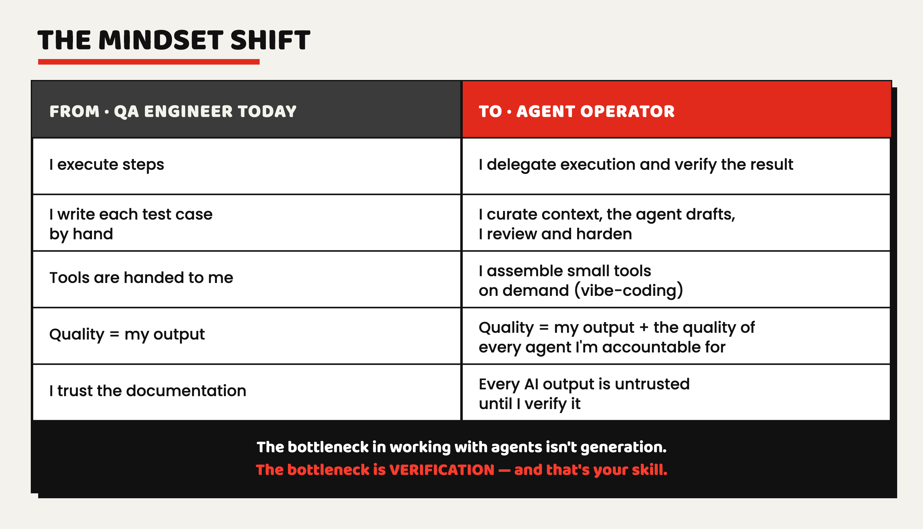 Mindset shift: from QA engineer to agent operator